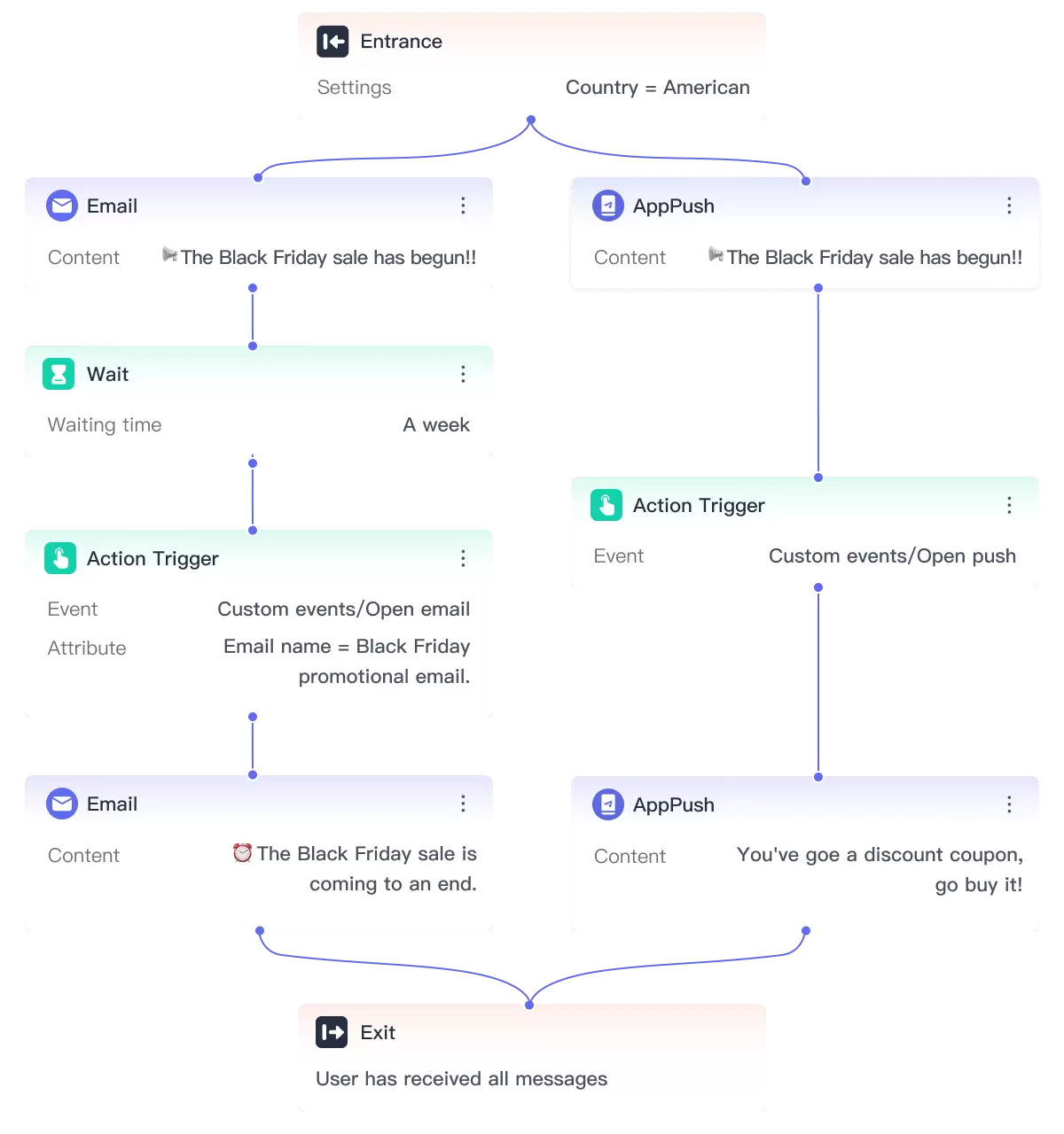 The Complete Guide to Post Purchase Email Flows