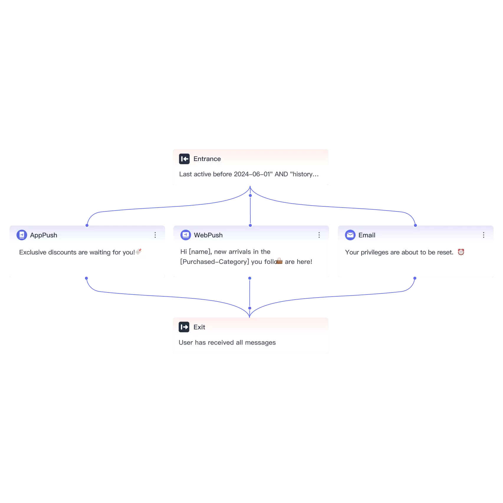 ¿Cómo reactivar clientes mediante un flujo de trabajo automatizado de retención?