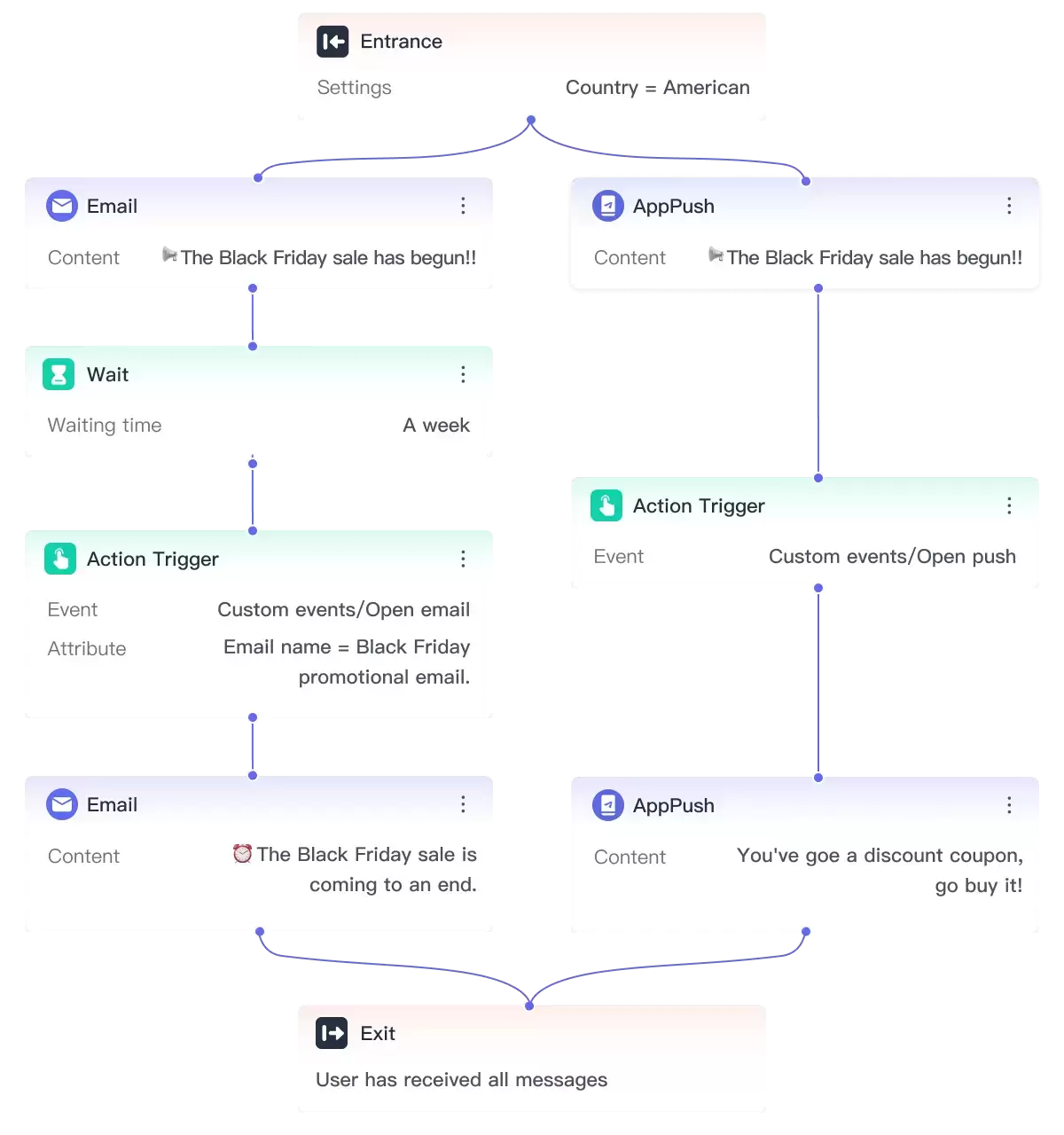 คู่มือฉบับสมบูรณ์สำหรับการสร้าง Post Purchase Email Flow